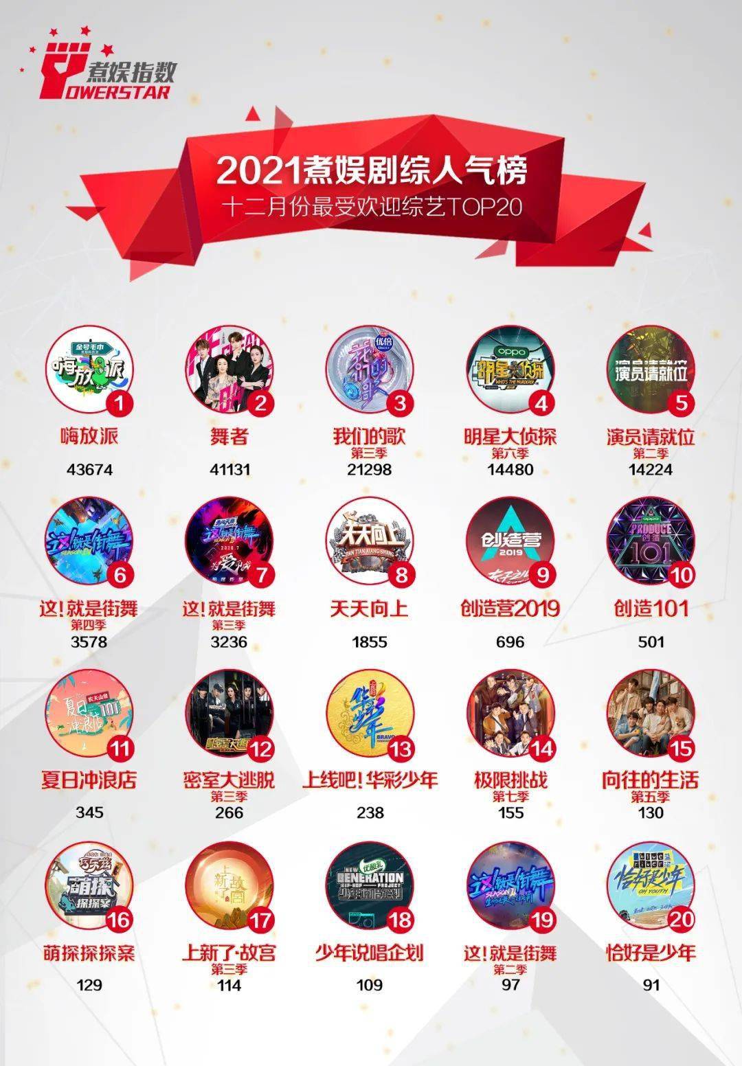 人气|2021煮娱剧综人气榜12月份最受欢迎TOP20