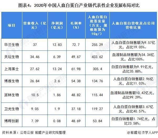2021年中国人血白蛋白行业竞争格局 市场集中度进一步提升