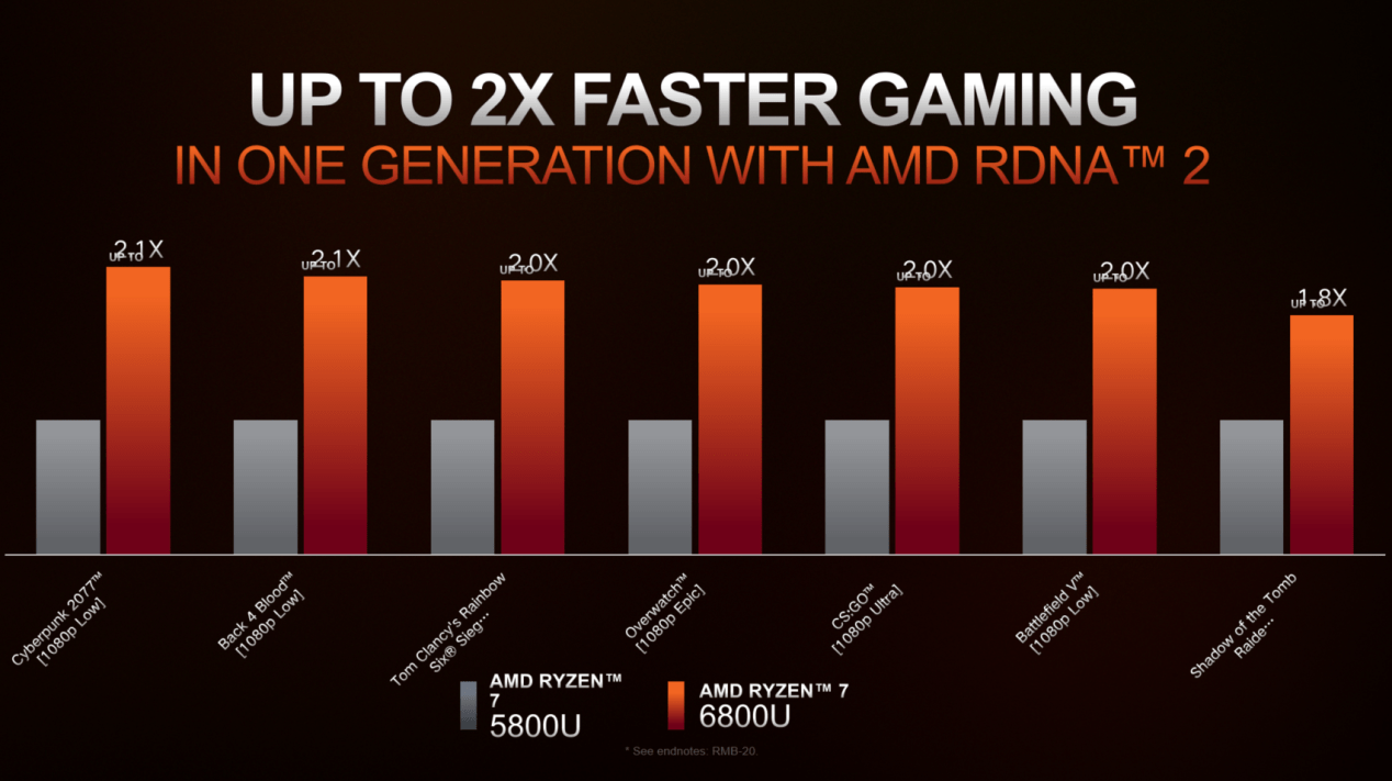 系列|AMD 发布锐龙 6000 系列移动处理器：全面升级 Zen 3 + 和 RDNA 2