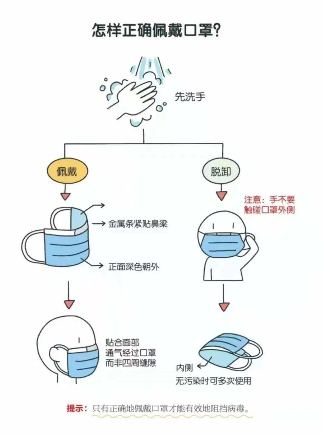 防护|做好防护，远离病毒！看漫画get防疫知识！