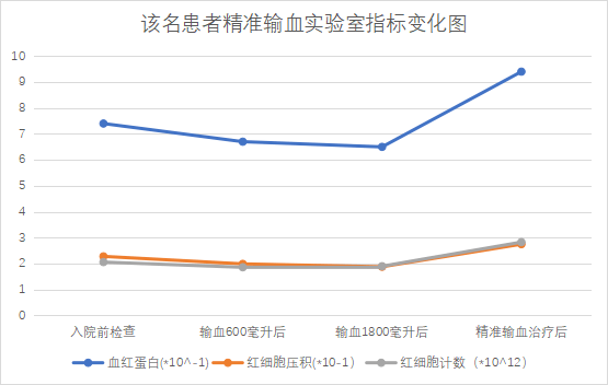 血液|【新闻快递】输血科深入开展患者血液管理见成效