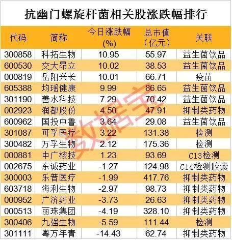 爆发|新题材突然爆发，美国将幽门螺杆菌列为致癌物，我国近60%人群感染（附概念股）