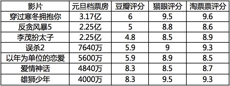 市场|高开低走，元旦档新片表现并不如意