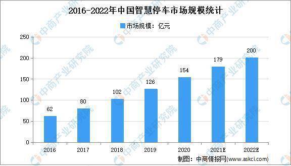 格局|智慧停车三强格局成形，泊链产业互联模式优势渐显