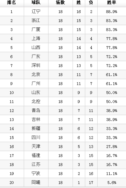 广东|CBA第18轮最新积分榜！辽宁4连胜排第1，黑马7连胜排第5，广东第7