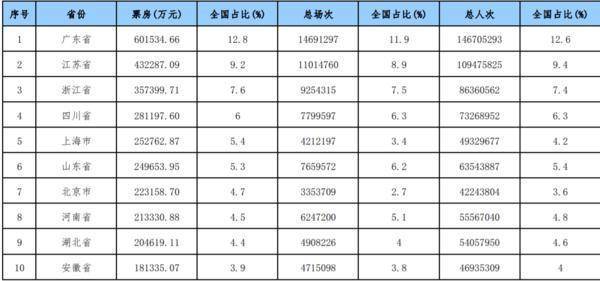 电影|2021年，河南票房全国第八，“郑州电影人”入选中国电影十大关键词