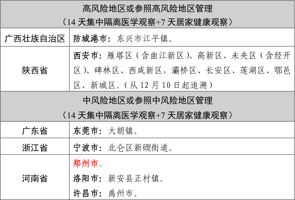 最新國內疫情中高風險地區劃分情況有變化