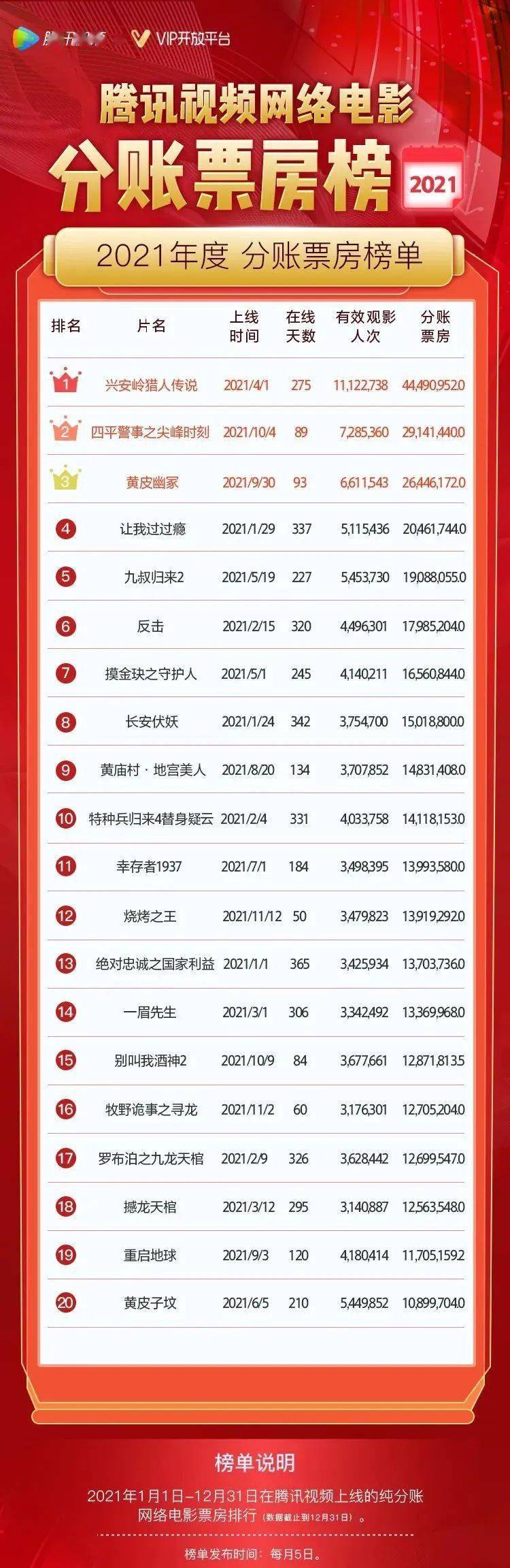 张浩|四部分账票房超2000万！2021年度腾讯视频网络电影分账票房榜TOP10