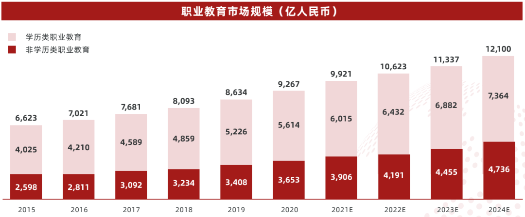 教育|2022 中国职业教育行业报告（一）