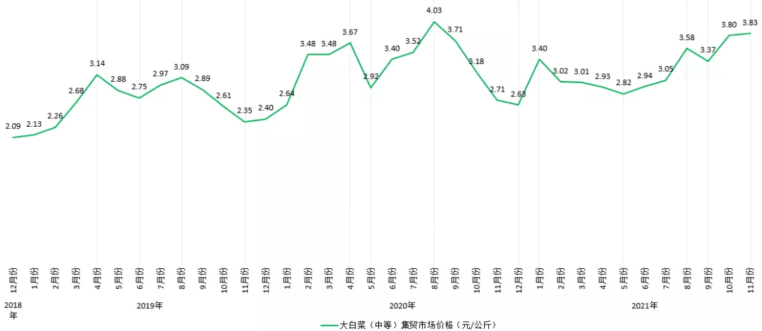 PP电子官方网2021年云南省白菜财产发揭示状剖析(图13)
