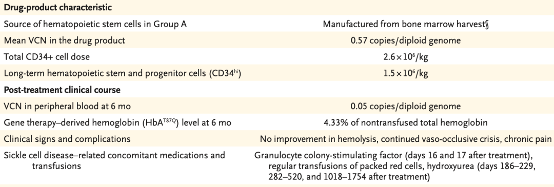 外周血|NEJM：基因治疗后确诊白血病，究竟是怎么回事儿？