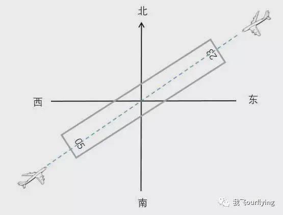 飞机跑道编号规则图示图片