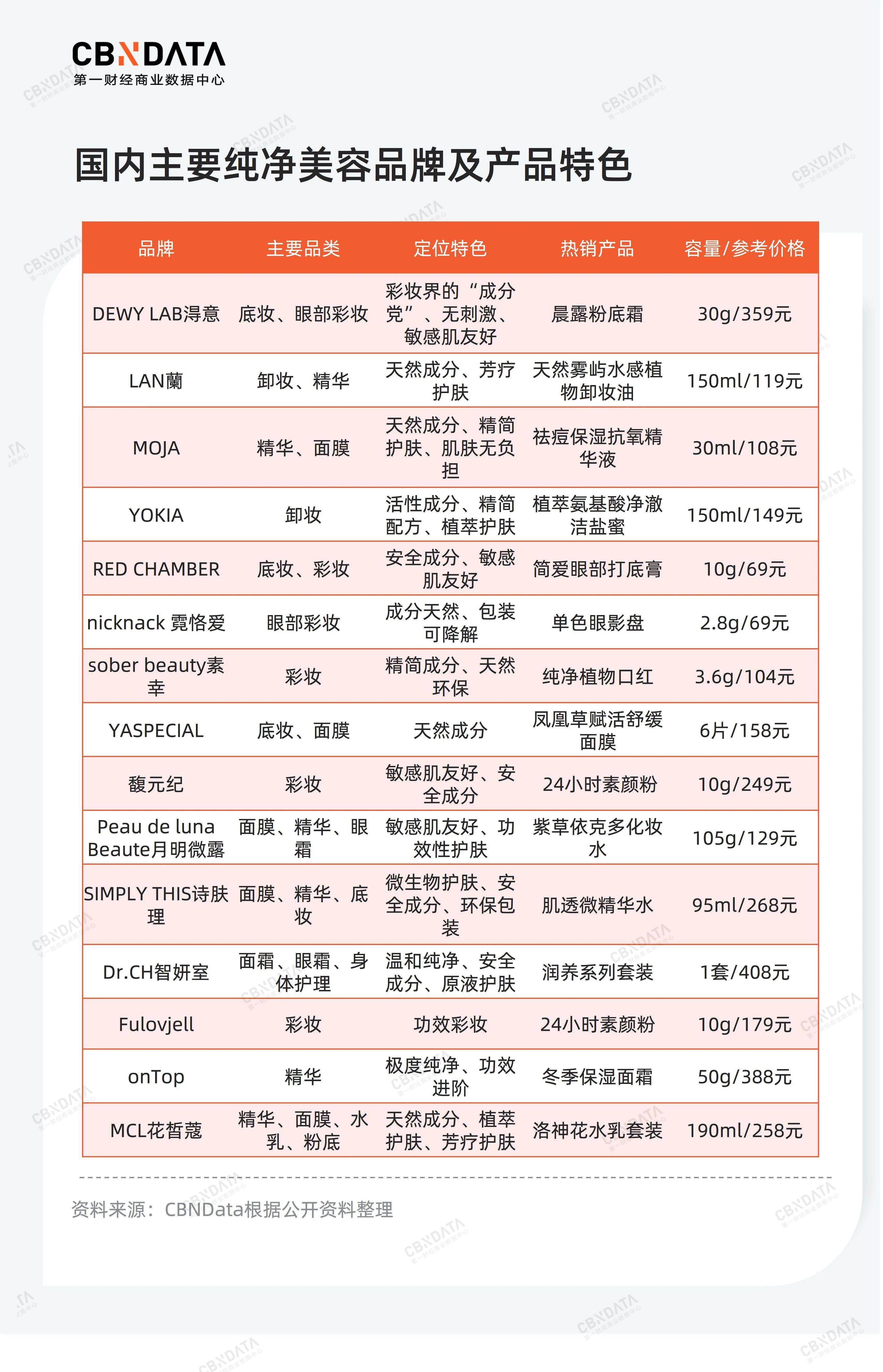 市场资本竞逐、新品牌涌现，纯净美容风口已来？