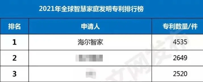 用户|2021全球智慧家庭发明专利榜，谁是TOP3？