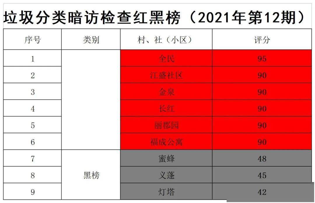 数智示范义蓬2021年第12期村社小区垃圾分类红黑榜出炉