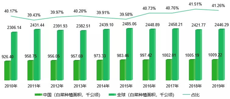 PP电子官方网2021年云南省白菜财产发揭示状剖析(图4)