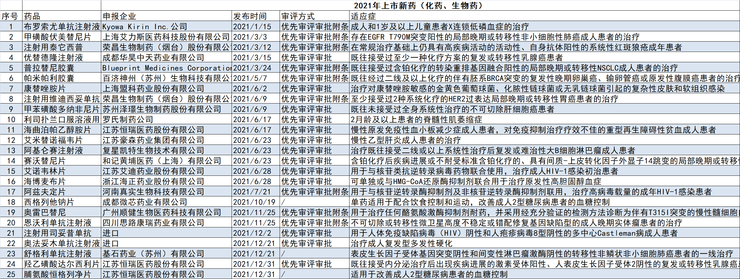 注射液|2021年新药盘点：抗癌药瞩目 中药高产