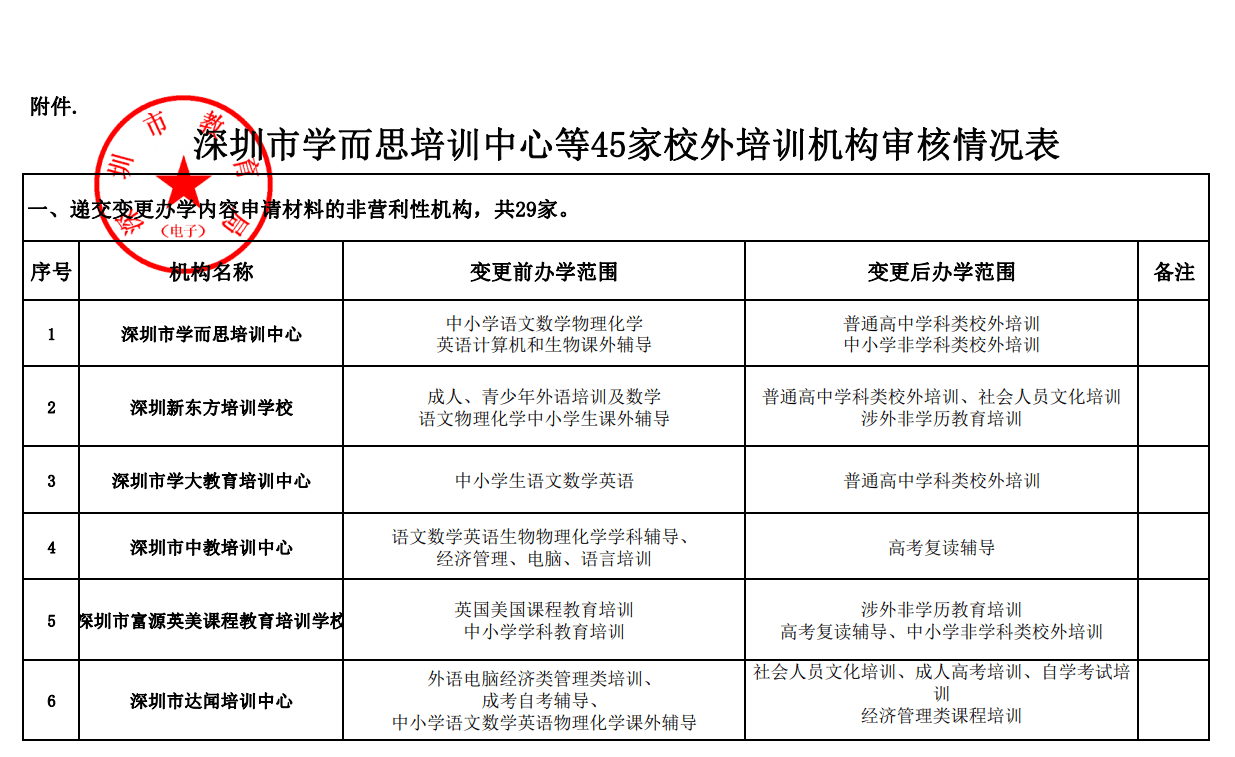 深圳公布45家校外培训机构营转非批复意见