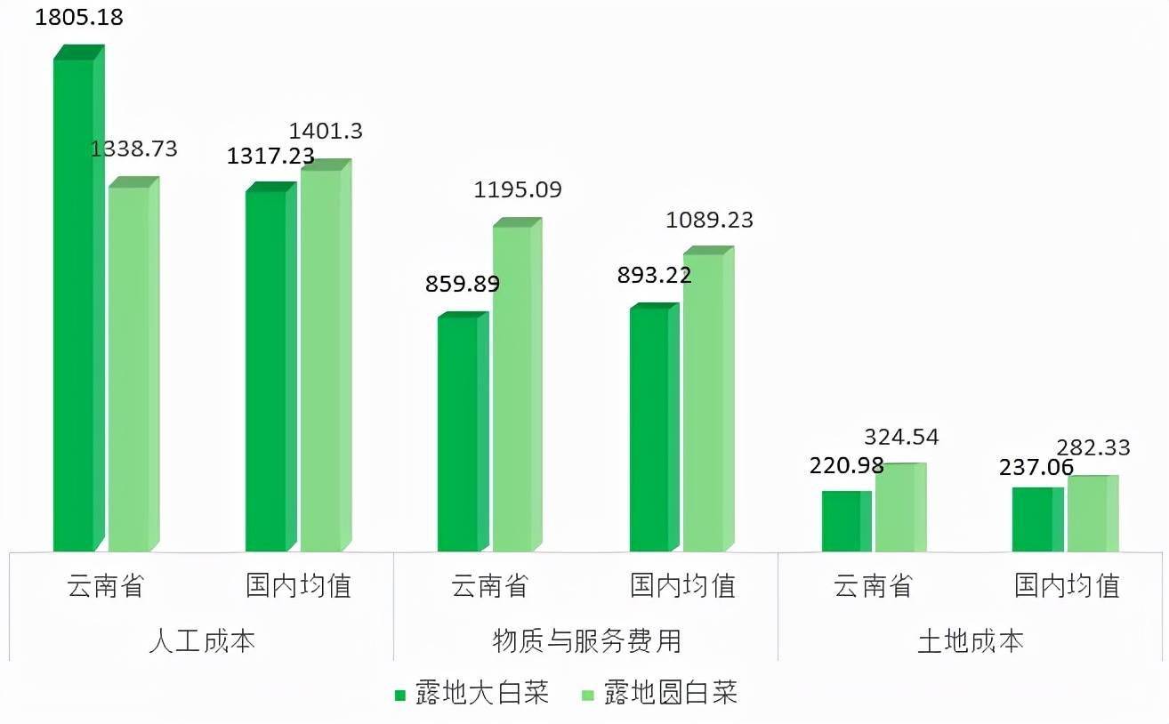 PP电子官方网2021年云南省白菜财产发揭示状剖析(图19)