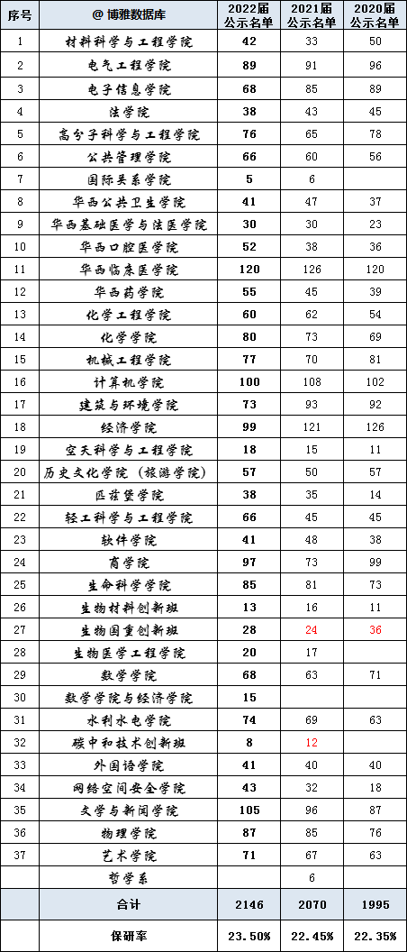 川大，在川理科最高分692，对应位次134；文史类最高分630... 2021年在川分专业录取线出炉！