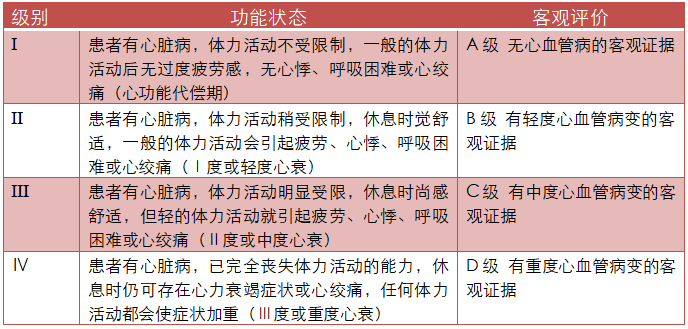 纽约心脏病协会(nyha)心功能分级是按照诱发心力衰竭症状的活动程度将