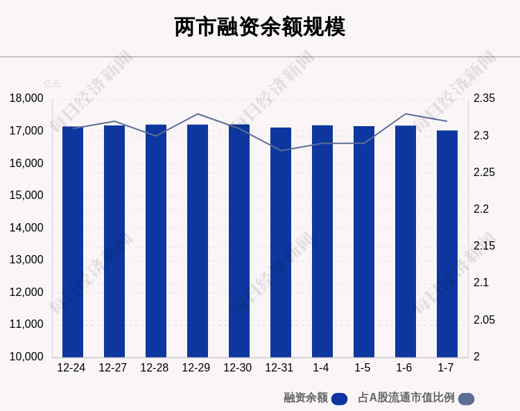 两市融资余额减少290.6亿元