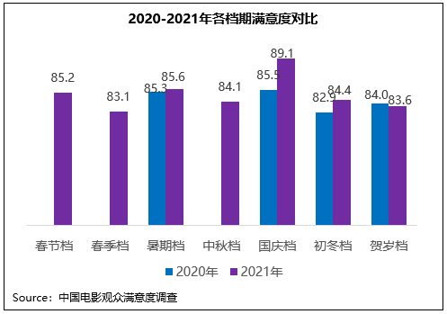 寒冬|《雄狮少年》领衔贺岁档满意度，2021年度观众满意度创新高