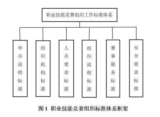 职业技能竞赛组织工作标准化体系研究