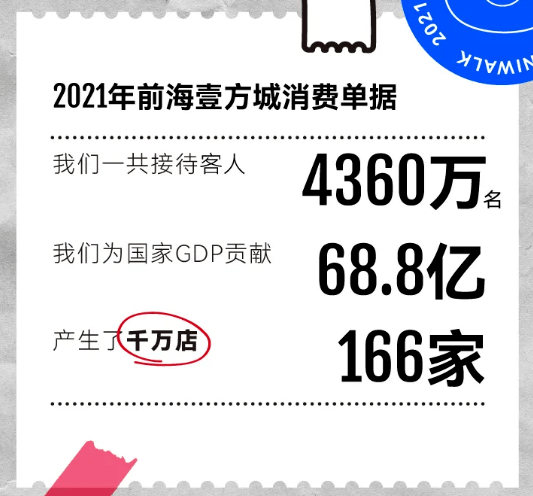 壹方城2020销售额图片