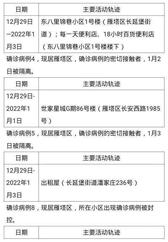 1月7日0时 24时西安市新增46例确诊病例活动轨迹公布