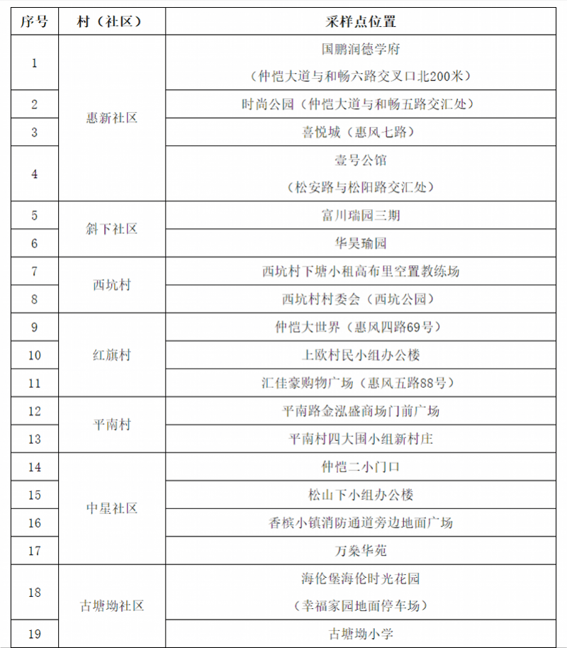 发布公告|设置19个采样点 仲恺惠环街道明日开展大规模核酸检测