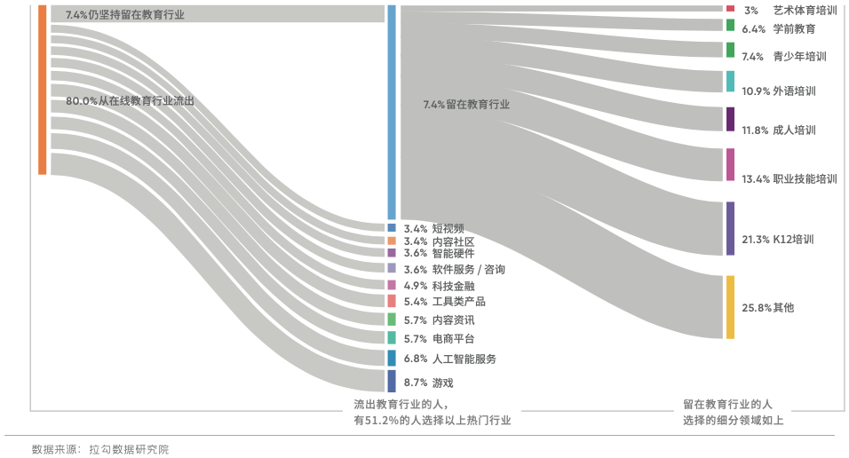 互联网|在线教育离职打工人近8成转行，主要流向游戏、AI与电商等行业