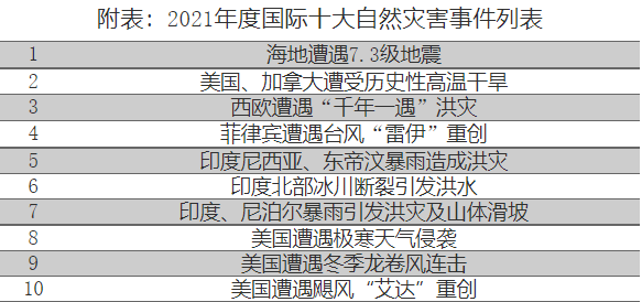 2021年度国际十大自然灾害事件