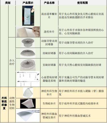 (牛心包瓣,猪主动脉瓣,肺动脉带瓣管道,瓣膜成形环,心胸外科生物补片