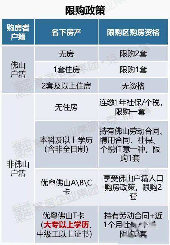 限貸政策兩張圖市場監測到,2021佛山全市沿用分區限購及限貸政策,非佛