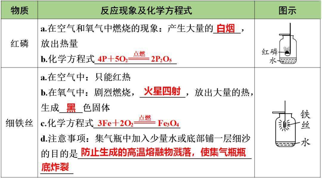 网络|初中化学期末重要知识梳理，含高频命题点整理（1-7单元）