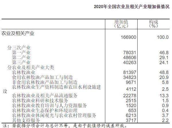 gdp算农业吗_国家统计局:2020年全国农业及相关产业增加值占GDP比重为16.47%