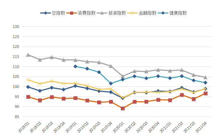 调查|2021年第四季度海西金融、旅游、健康、消费信心指数发布