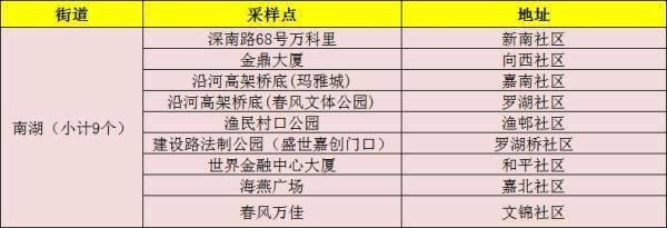 东湖街道|1月12日罗湖、福田两区免费核酸检测采样点名单更新啦！