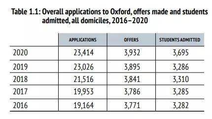 成绩|2022牛津大学早申放榜史上最多,中国学生狂揽170+枚offer！