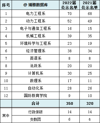 電力黃埔華北電力大學2022屆保研情況電氣考研保研