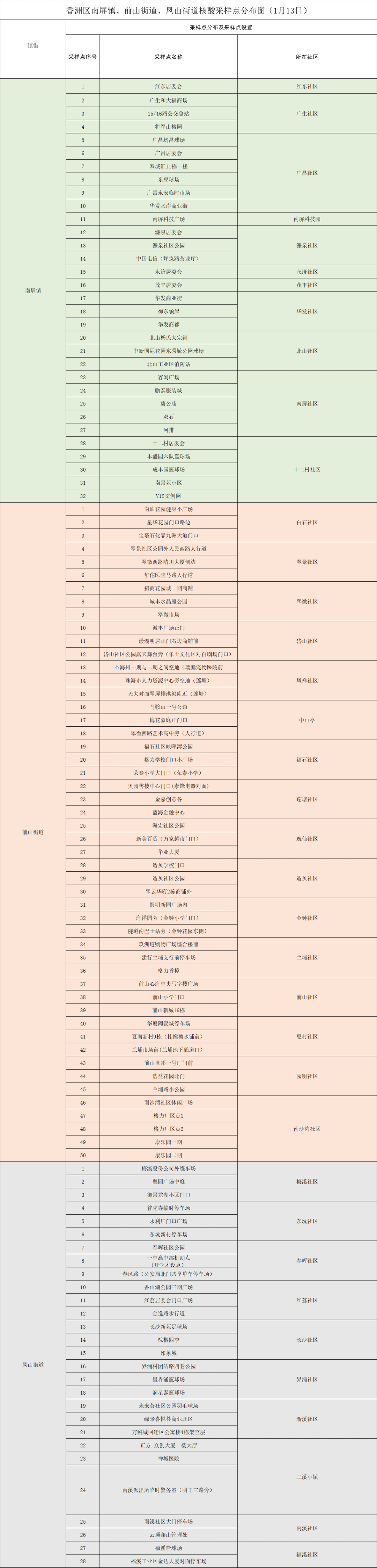 检测|1月13日珠海这些区域开展全员核酸检测