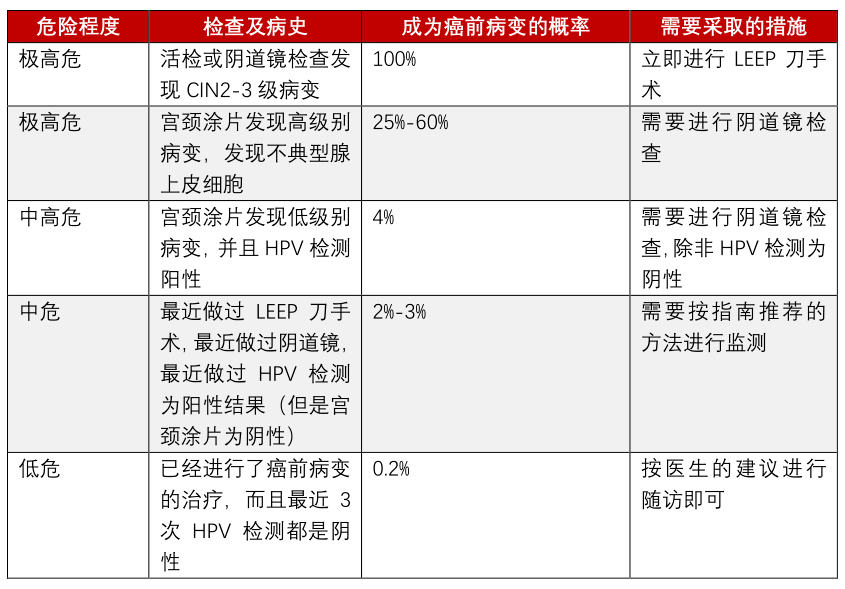 坚持每年去医院做宫颈癌筛查