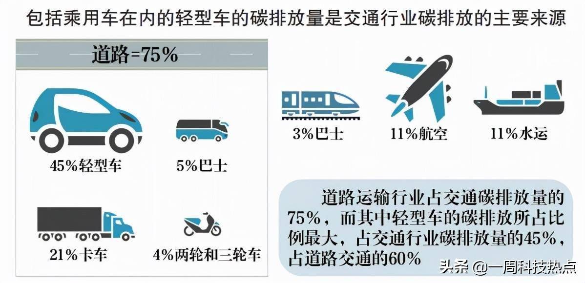 尤其是道路运输,占到了整个交通行业碳排放的75%以上,而这其中,轻型