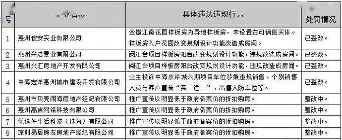 新城控股、贝壳找房等8家在惠企业中介违规被省厅通报