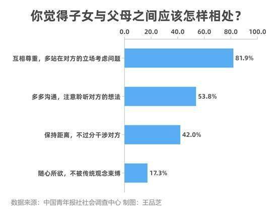 许鑫|93.7%受访者表示与父母相处要注意言行 81.9%受访者认为子女与父母要互相尊重