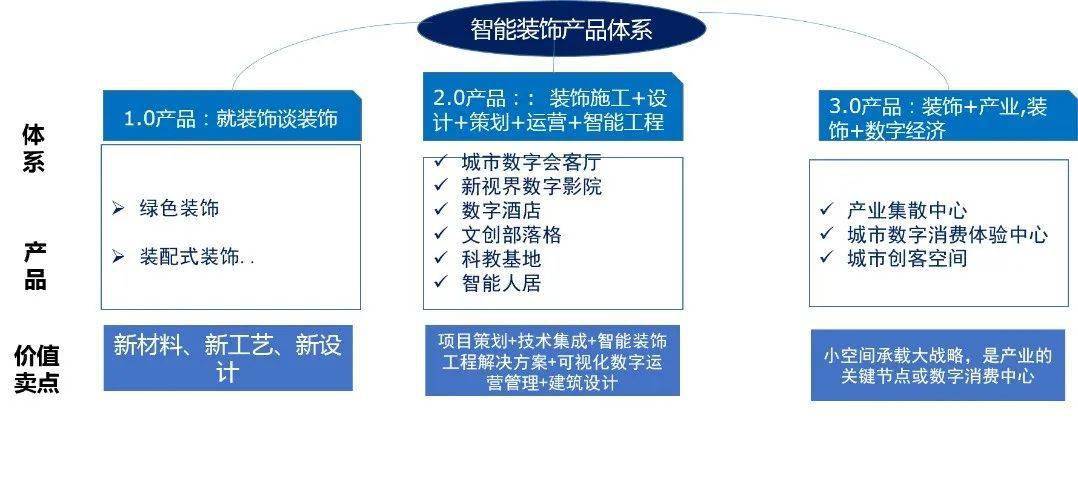 以服務為導向的製造和建造已經成為了趨勢,未來的裝飾行業也將向服務