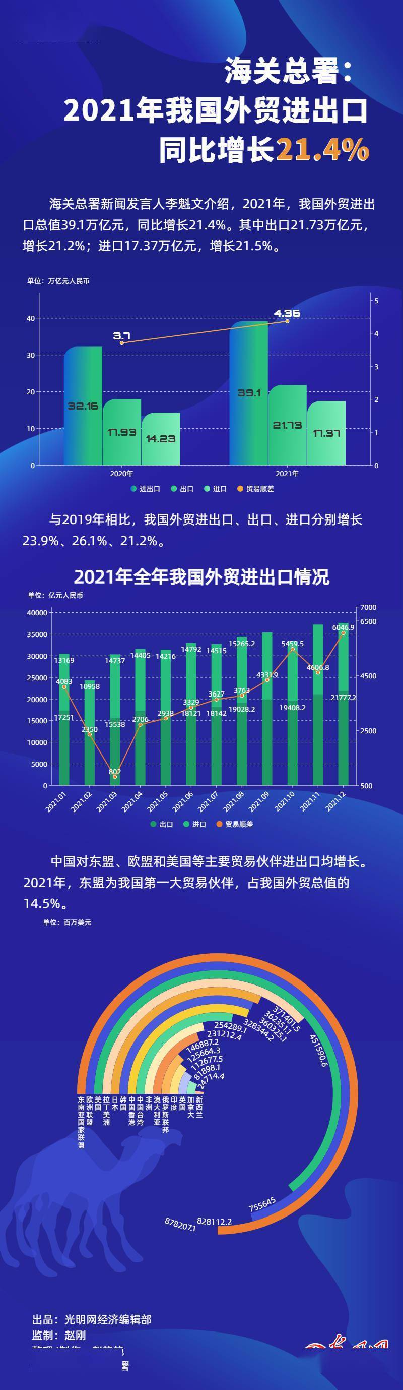 数据图解丨海关总署2021年我国外贸进出口同比增长214