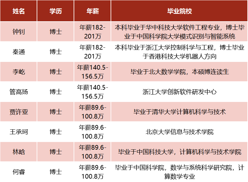 华为“天才少年”再刷屏！一位刚拿下“编程界奥赛”冠军…任正非曾说：海外研究所要转为人才招聘所