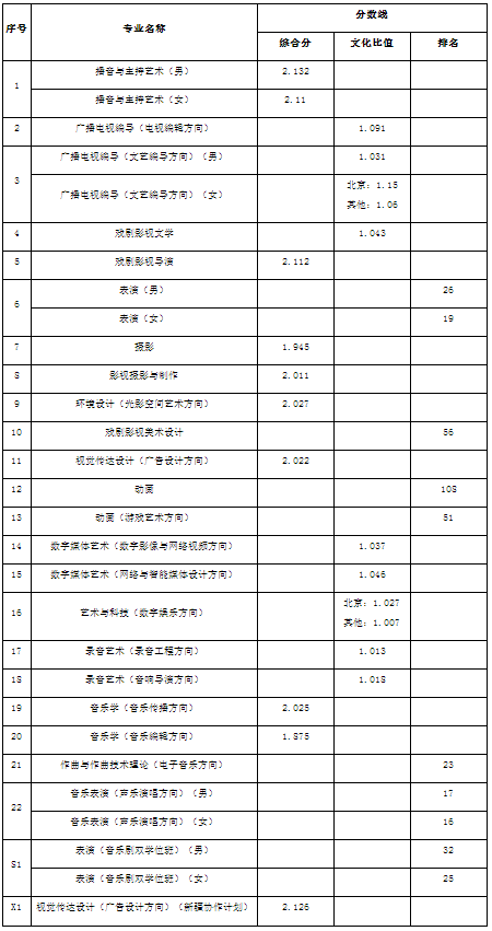 中國傳媒大學2019年2021年播音與主持藝術專業錄取分數線彙總